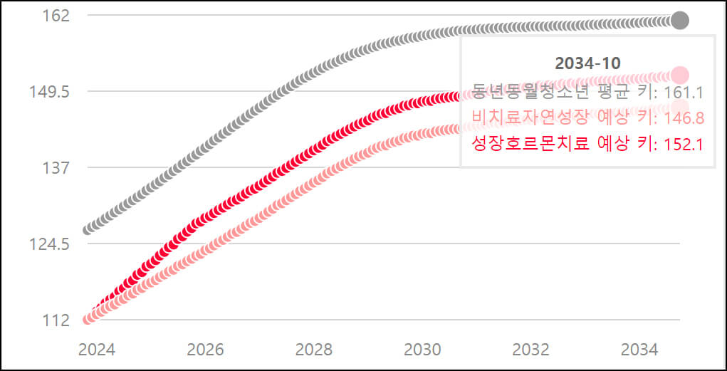 미래키 예상 그래프