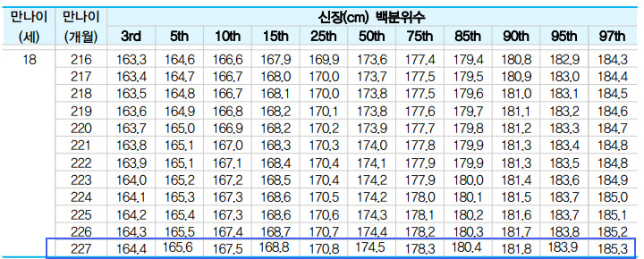 남자-성인-키-백분위-표