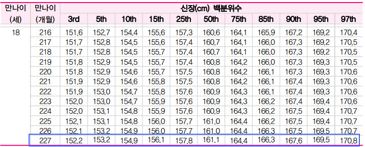 여자-성인-키-백분위-표