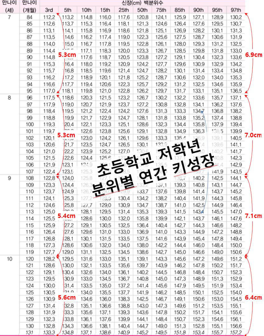 초등학교저학년여자아이성장패턴